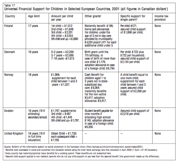 Table 17 Universal Financial Support for Children in Selected European Countries 2001 all figures in Canadian dollars1