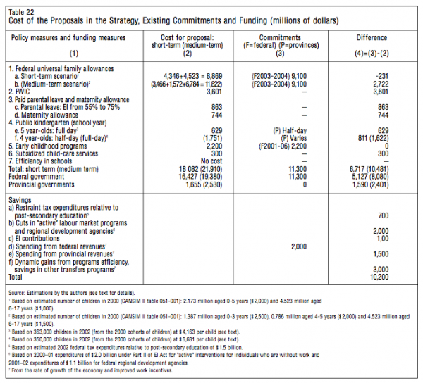 Table 22 Cost of the Proposals in the Strategy Existing Commitments and Funding millions of dollars