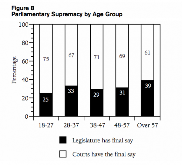Figure 8 Parliamentary Supremacy by Age Group2
