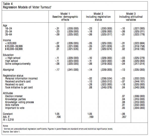 Table 4 Regression Models of Voter Turnout1