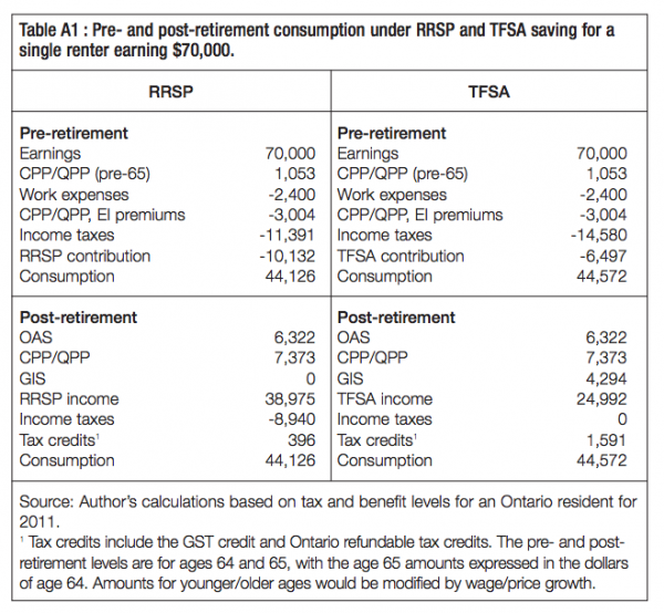 Table A1 Pre and post retirement consumption under RRSP and TFSA saving for a single renter earning 70000.