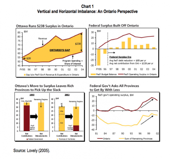 Chart 1 Vertical and Horizontal Imbalance An Ontario Perspective