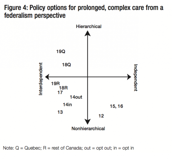 Figure 4 Policy options for prolonged complex care from a federalism perspective