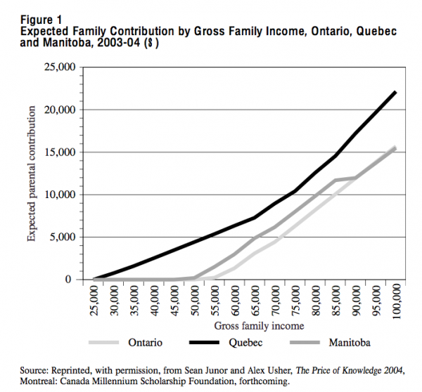 Figure 1 Expected Family Contribution by Gross Family Income Ontario Quebec and Manitoba 2003 04 