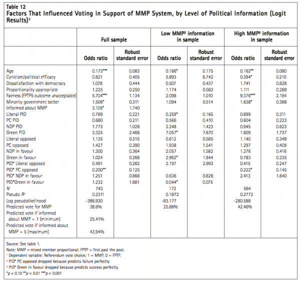 Table 12 Factors That Influenced Voting in Support of MMP System by Level of Political Information Logit Results1