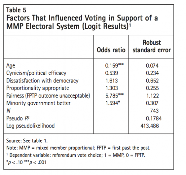 Table 5 Factors That Influenced Voting in Support of a MMP Electoral System Logit Results1