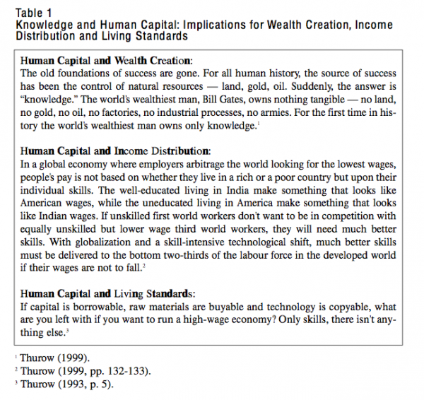 Table 1 Knowledge and Human Capital Implications for Wealth Creation Income Distribution and Living Standards