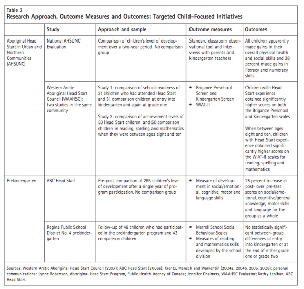Table 3 Research Approach Outcome Measures and Outcomes Targeted Child Focused Initiatives2