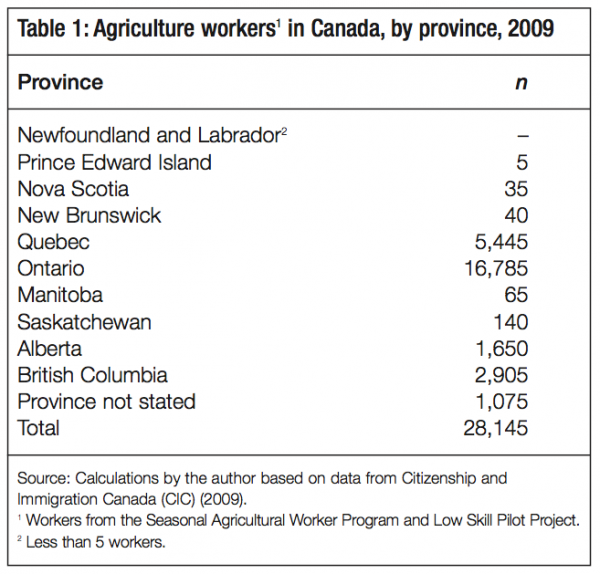 Table 1 Agriculture workers1 in Canada by province 2009