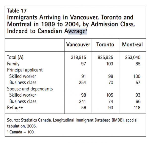 Table 17 Immigrants Arriving in Vancouver Toronto and Montreal in 1989 to 2004 by Admission Class Indexed to Canadian Average1