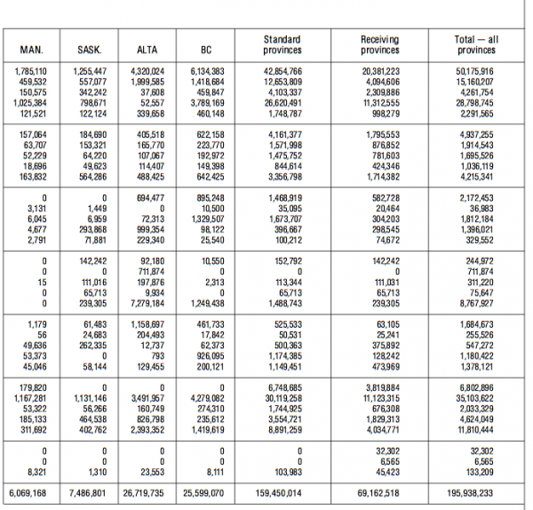 Table A6 Revenues Subject to Equalization by Province and Revenue Source 2000 01 thousands of dollarsb2