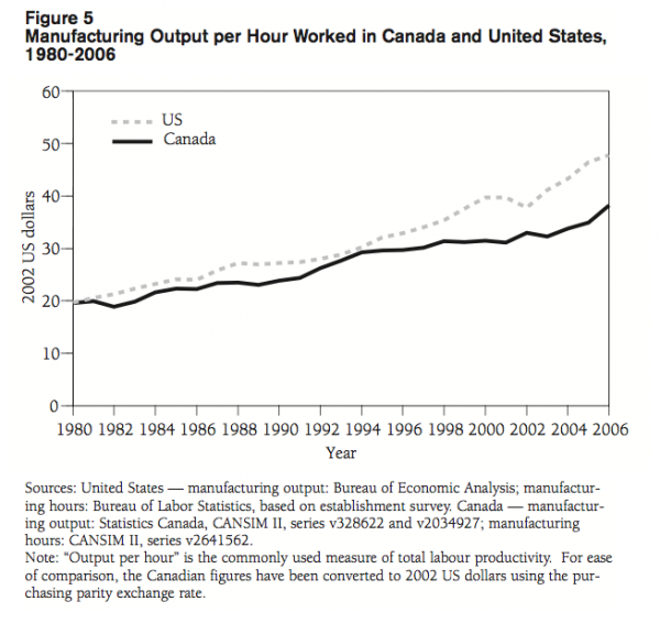 Figure 5 Manufacturing Output per Hour Worked in Canada and United States 1980 2006