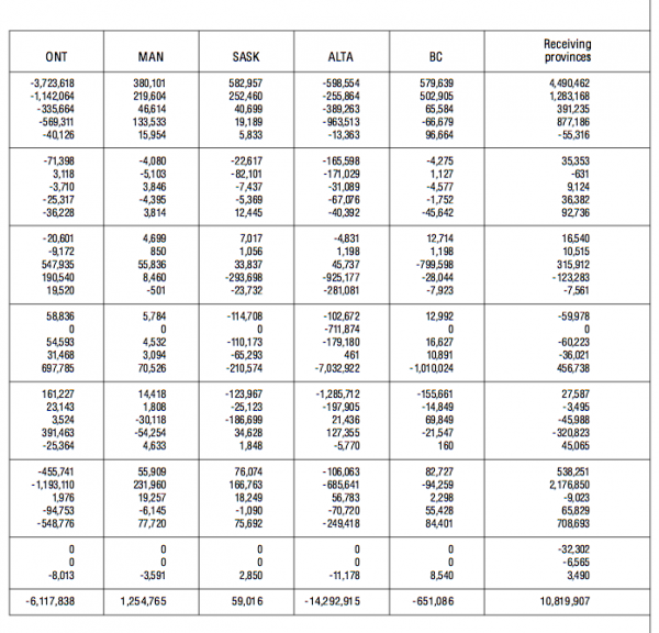 Table A3 Equalization Entitlements by Province and Revenue Sour thousands of dollarsb2