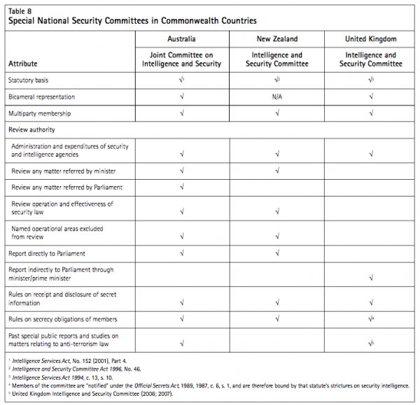Table 8 Special National Security Committees in Commonwealth Countries