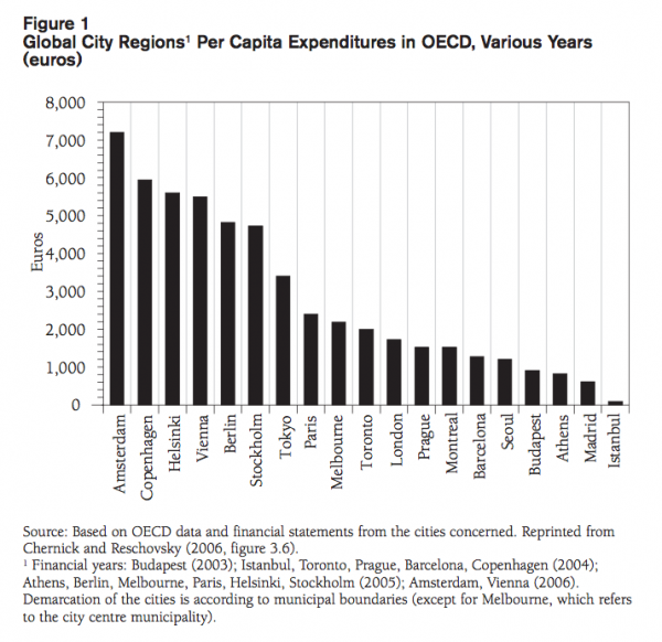 Figure 1 Global City Regions1 Per Capita Expenditures in OECD Various Years euros
