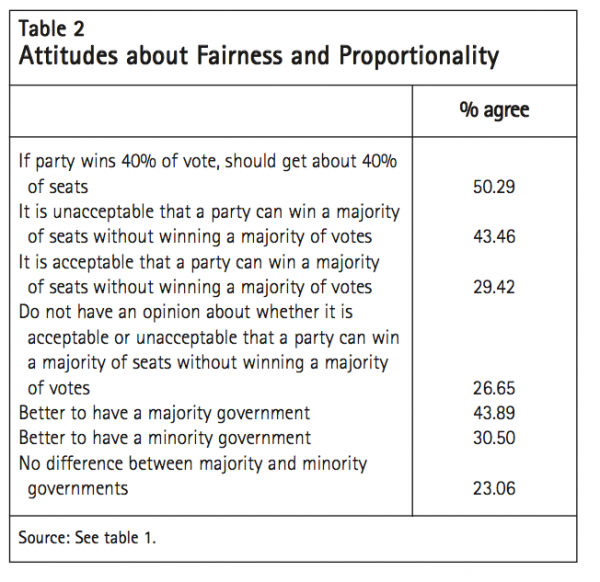 Table 2 Attitudes about Fairness and Proportionality