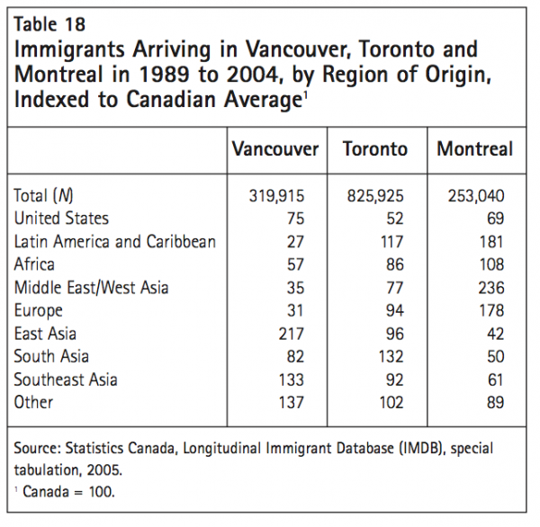 Table 18 Immigrants Arriving in Vancouver Toronto and Montreal in 1989 to 2004 by Region of Origin Indexed to Canadian Average1