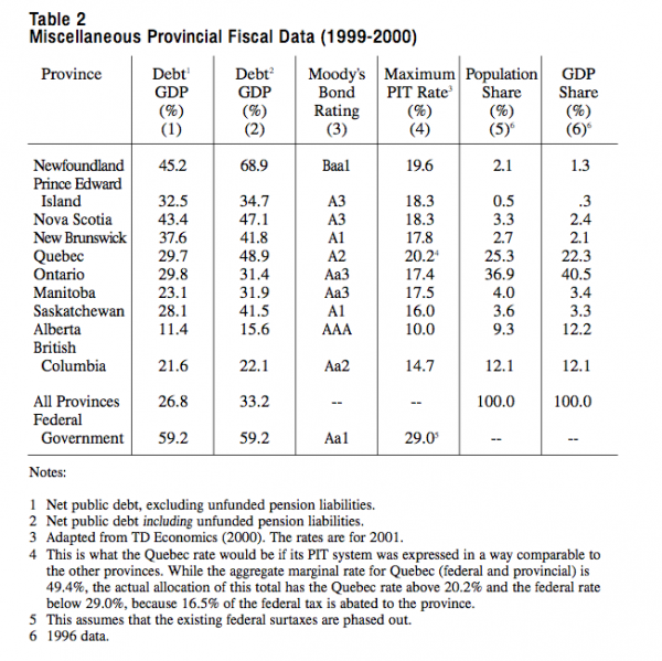 Table 2 Miscellaneous Provincial Fiscal Data 1999 2000