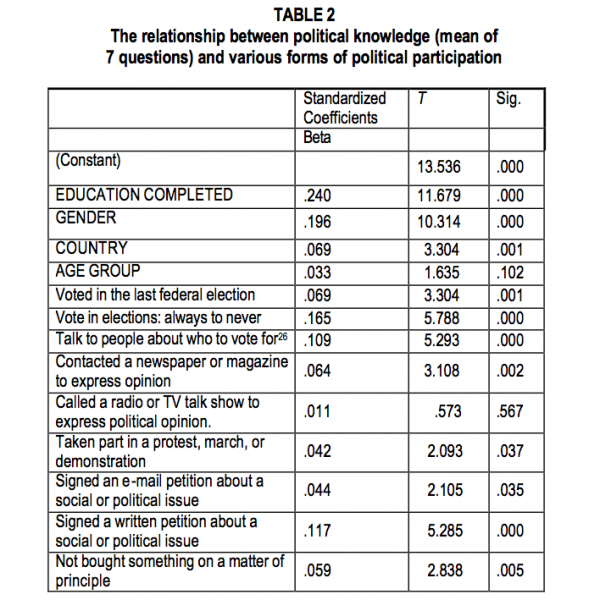 TABLE 2 The relationship between political knowledge mean of 7 questions and various forms of political participation