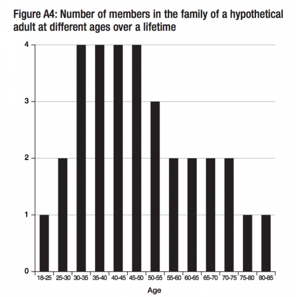 Figure A4 Number of members in the family of a hypothetical adult at different ages over a lifetime