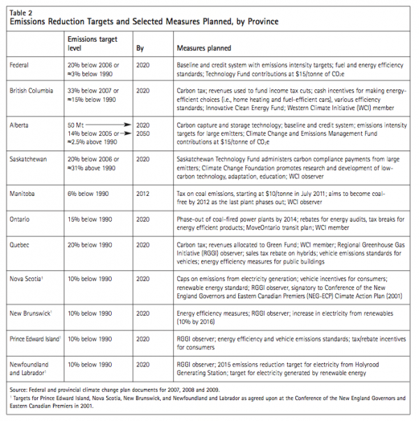 Table 2 Emissions Reduction Targets and Selected Measures Planned by Province