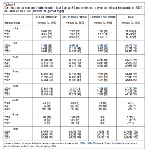 Tableau 4 Distribution du nombre denfants selon leur age au 30 septembre et le type de milieux frequente en 2000 en 2001 et en 2002 services de gardes regis