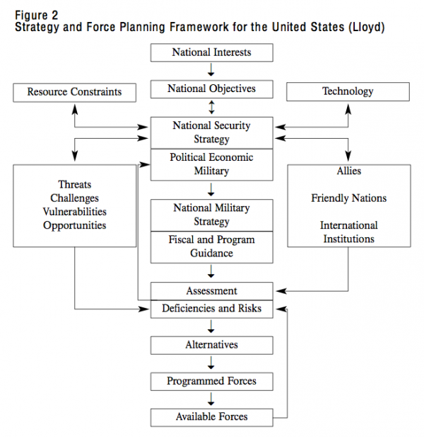 Figure 2 Strategy and Force Planning Framework for the United 