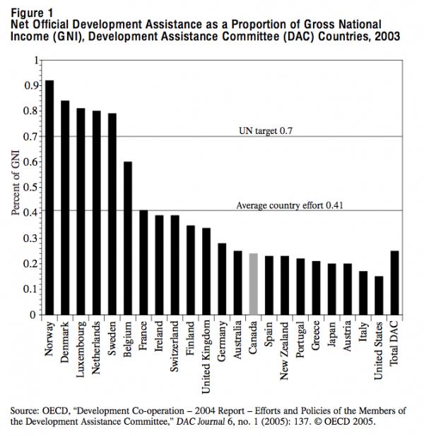 Figure 1 Net Official Development Assistance as a Proportion of Gross National Income GNI Development Assistance Committee DAC Countries 2003