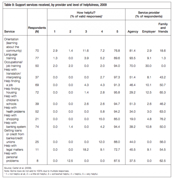 Table 9 Support services received by provider and level of helpfulness 2009
