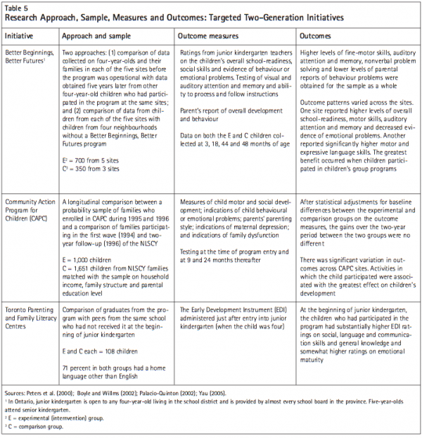 Table 5 Research Approach Sample Measures and Outcom es Targeted Two Generation Initiatives