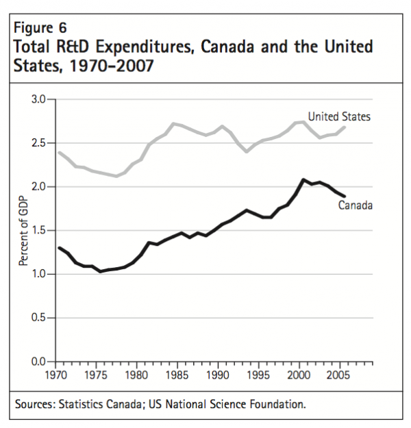 Figure 6 Total RD Expenditures Canada and the United States 1970 2