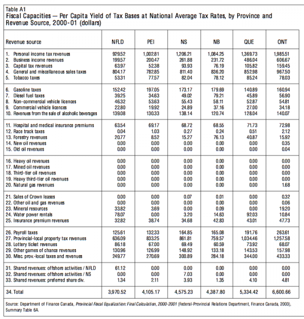Table A1 Fiscal Capacities Per Capita Yield of Tax Bases at National Average Tax Rates by Province and Revenue Source 2000 01 dollars2