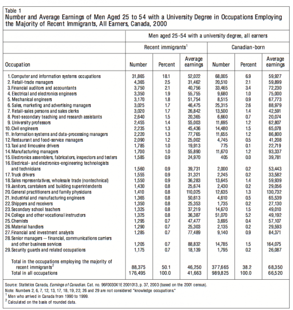 Table 1 Number and Average Earnings of Men Aged 25 to 54 with a University Degree in Occupations Employing the Majority of Recent Immigrants All Earners Canada 2000