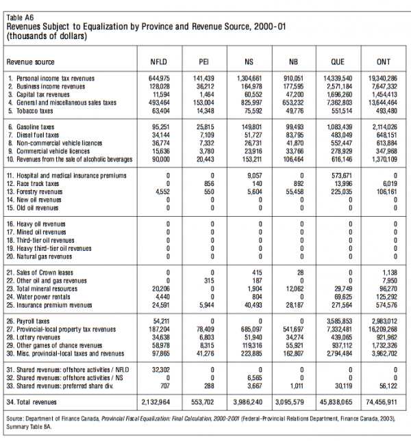 Table A6 Revenues Subject to Equalization by Province and Revenue Source 2000 01 thousands of dollars2