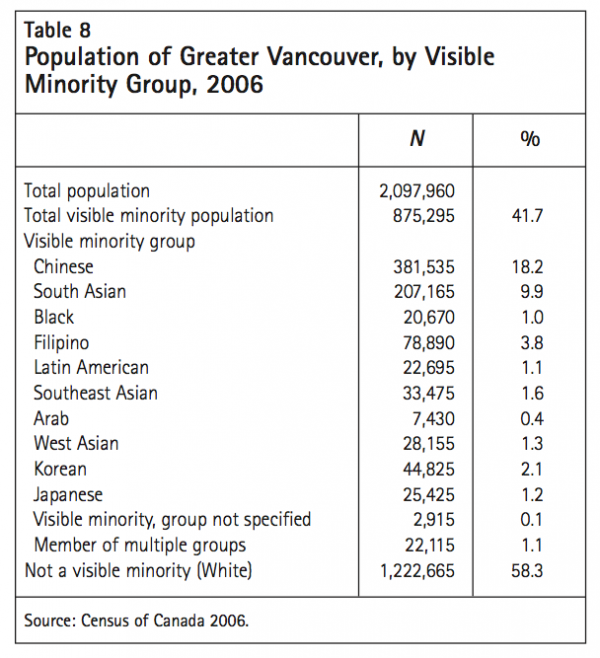 Table 8 Population of Greater Vancouver by Visible Minority Group 2006