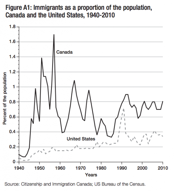 Figure A1 Immigrants as a proportion of the population Canada and the United States 1940 2010