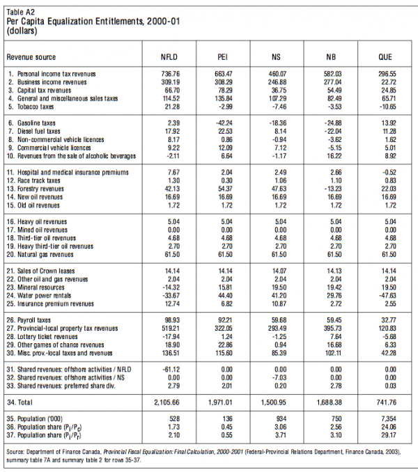 Table A2 Per Capita Equalization Entitlements 2000 01 dollars4
