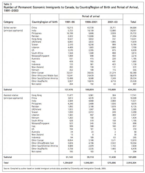 Table 3 Number of Permanent Economic Immigrants to Canada by CountryRegion of Birth and Period of Arrival 1991 2003