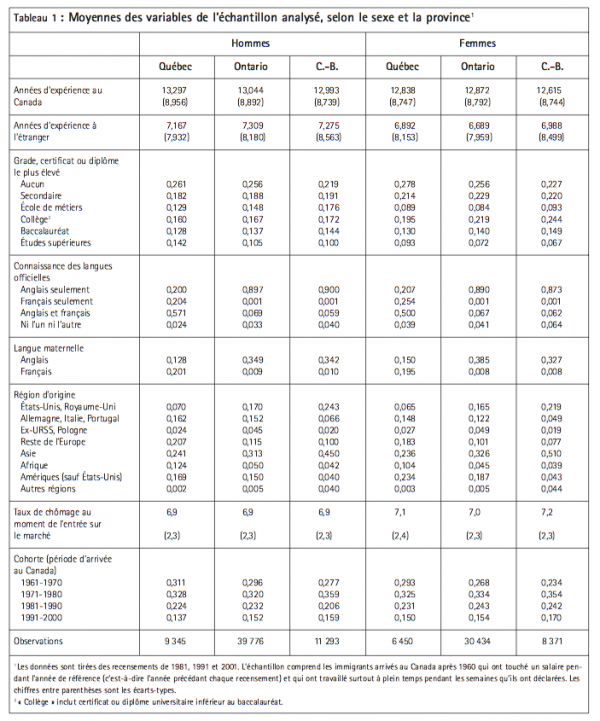 Tableau 1 Moyennes des variables de lechantillon analyse selon le sexe et la province2