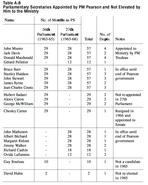 Table A 8 Parliamentary Secretaries Appointed by PM Pearson and Not Elevated by Him to the Ministry