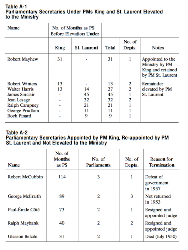Table A 1 Parliamentary Secretaries Under PMs King and St. Laurent Elevated to the Ministry