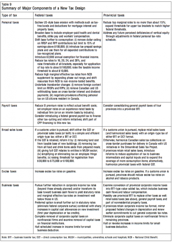 Table 9 Summary of Major Components of a New Tax Design