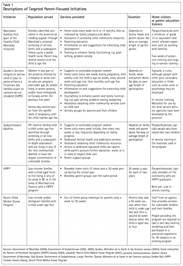 Table 1 Descriptions of Targeted Parent Focused Initiatives