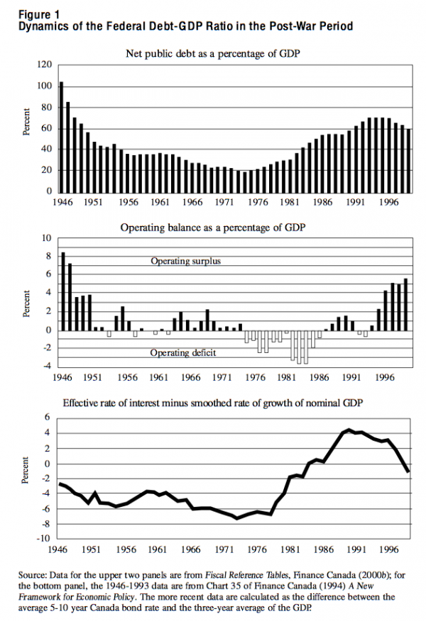 Figure 1 Dynamics of the Federal Debt GDP Ratio in the Post War Period