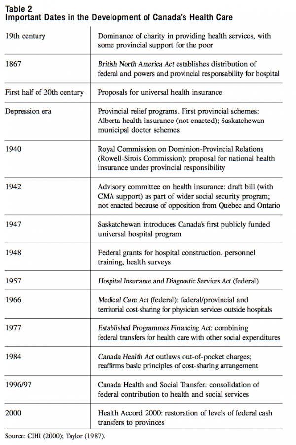 Table 2 Important Dates in the Development of Canadas Health Care