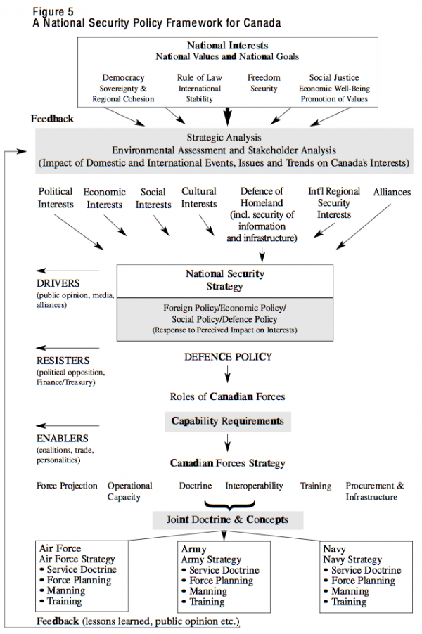 Figure 5 A National Security Policy Framework for Canada