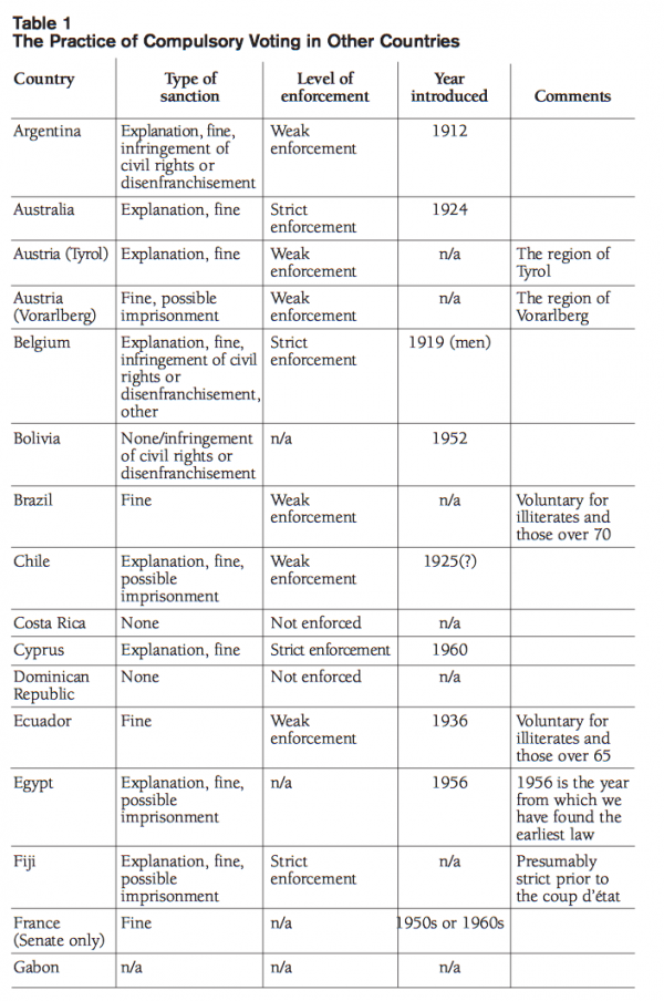 Table 1 The Practice of Compulsory Voting in Other Countries