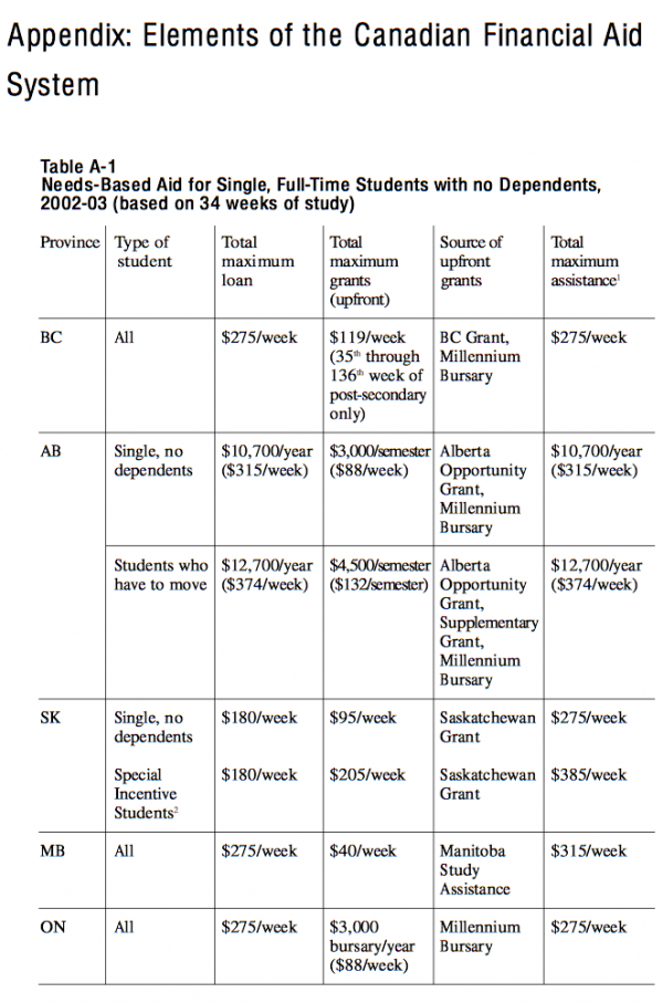 Table A 1 Needs Based Aid for Single Full Time Students with no Dependents 2002 03 based on 34 weeks of study4