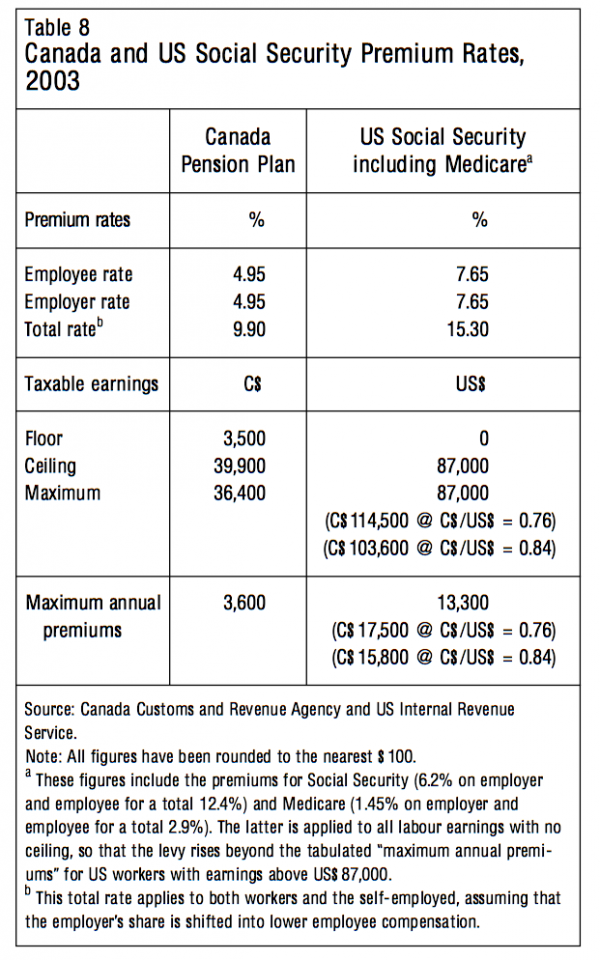 Table 8 Canada and US Social Security Premium Rates 2003